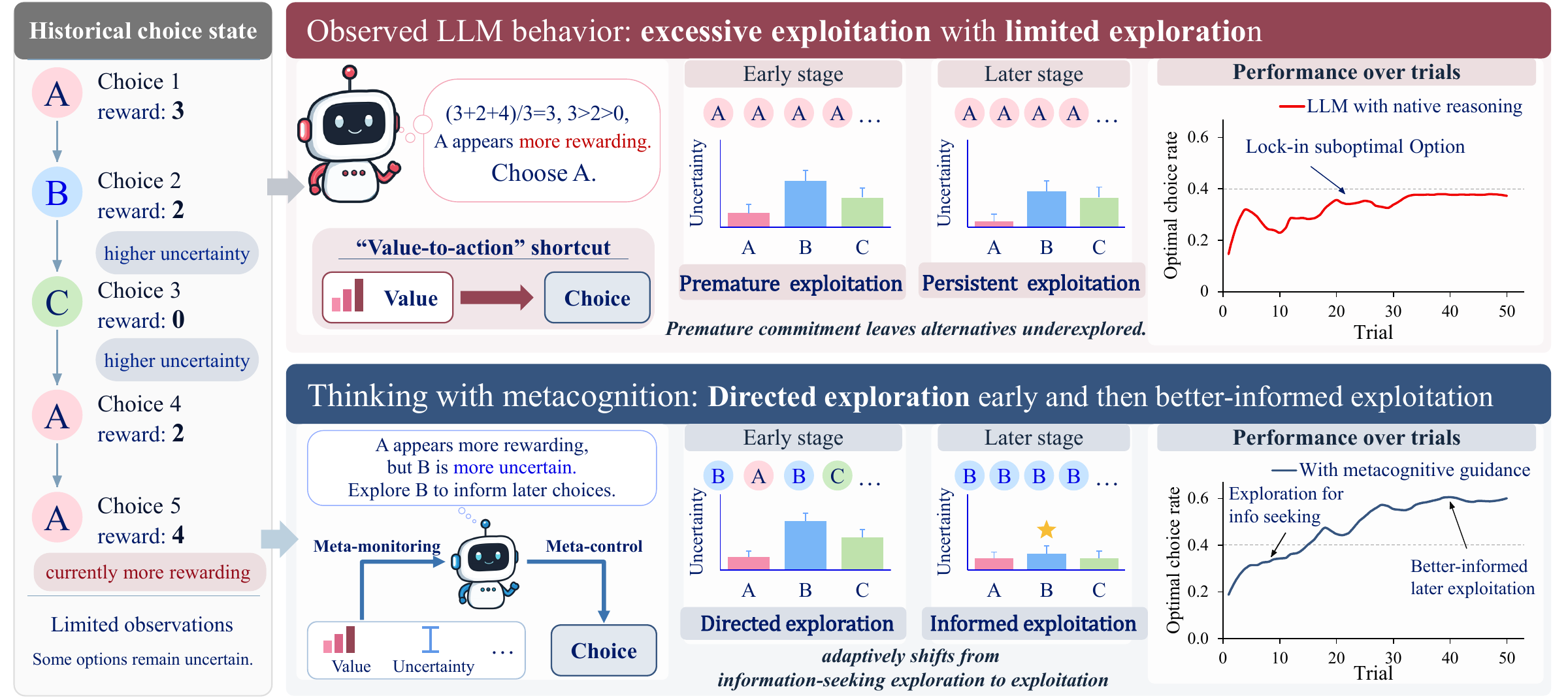 Figure 1. A shared choice history leads to two patterns: native reasoning follows a value-to-action shortcut and commits early; metacognitive monitoring and control support early directed exploration and later informed exploitation. The right-hand panels show optimal-choice performance over 50 trials.