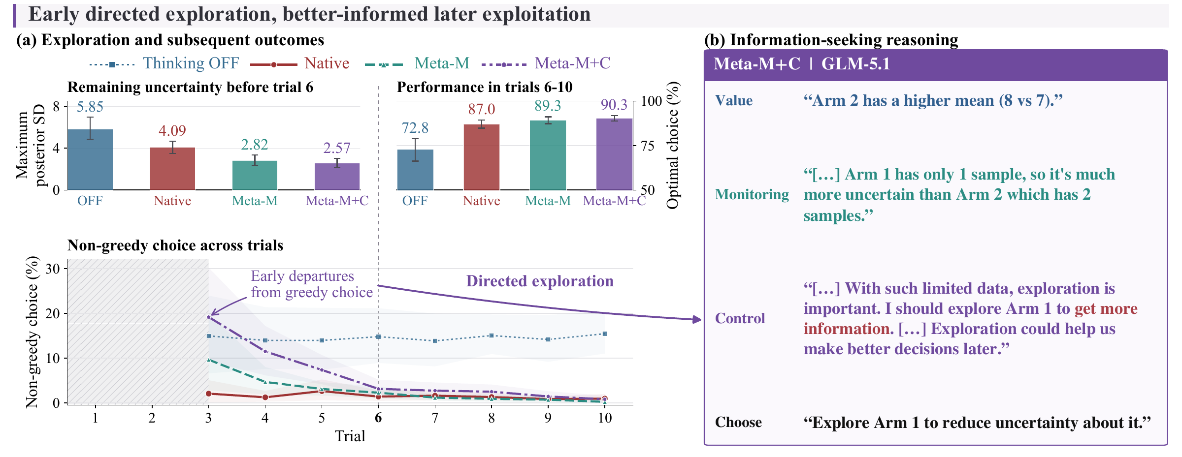 Figure 5. Setting 3 results compare Thinking OFF, Native, Meta-M and Meta-M+C. Guidance concentrates non-greedy choices early, leaves lower uncertainty before trial 6, and is followed by higher late optimal choice. The separate right panel illustrates GLM-5.1 reasoning from Setting 2.